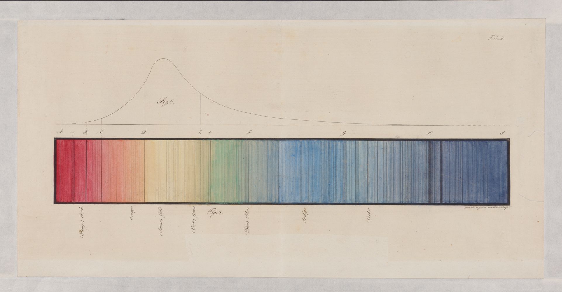 Sonnenspektrum mit Absorptionslinien von Joseph von Fraunhofer, um 1823, Papier: 20,9 × 42,6 cm, Spektralband: 5,4 × 36,8 cm